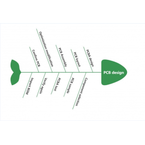 PCB design process