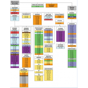 IPC Class Requirements in PCB Production